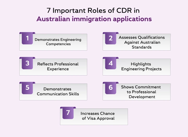 7 important roles of CDR in Australian Immigration