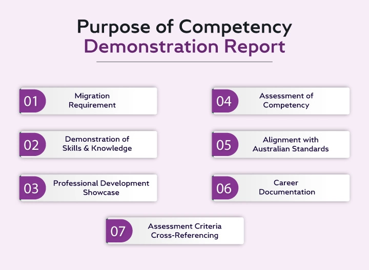 Purpose of CDR