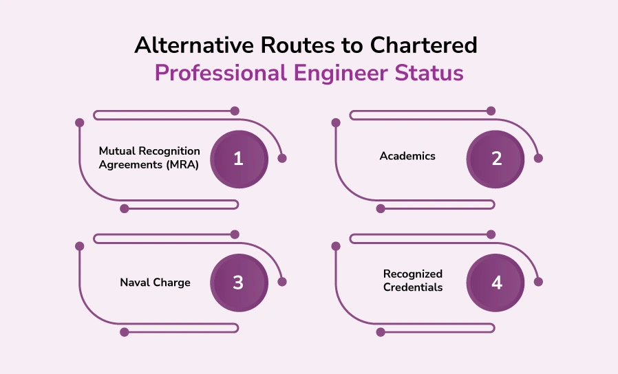 Alternative Pathways to Chartered Status